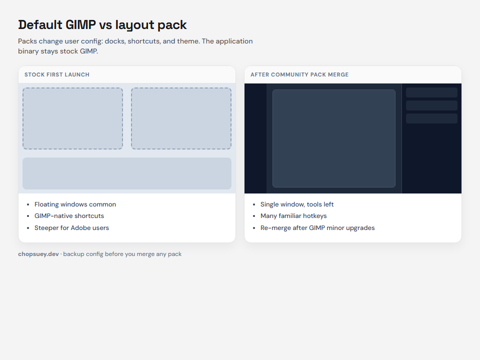 Comparison of default GIMP window layout versus a single-window layout with tools on the left and layers panel on the right.