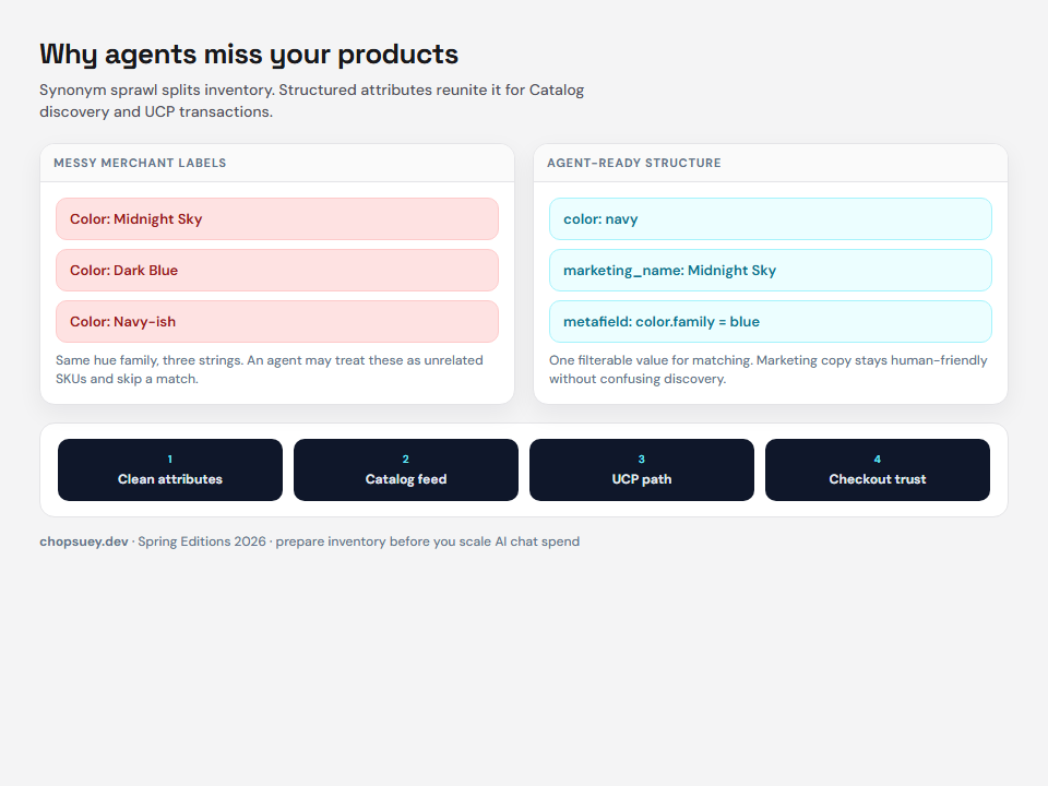 Comparison of messy color labels versus structured attributes feeding Catalog discovery and UCP checkout.