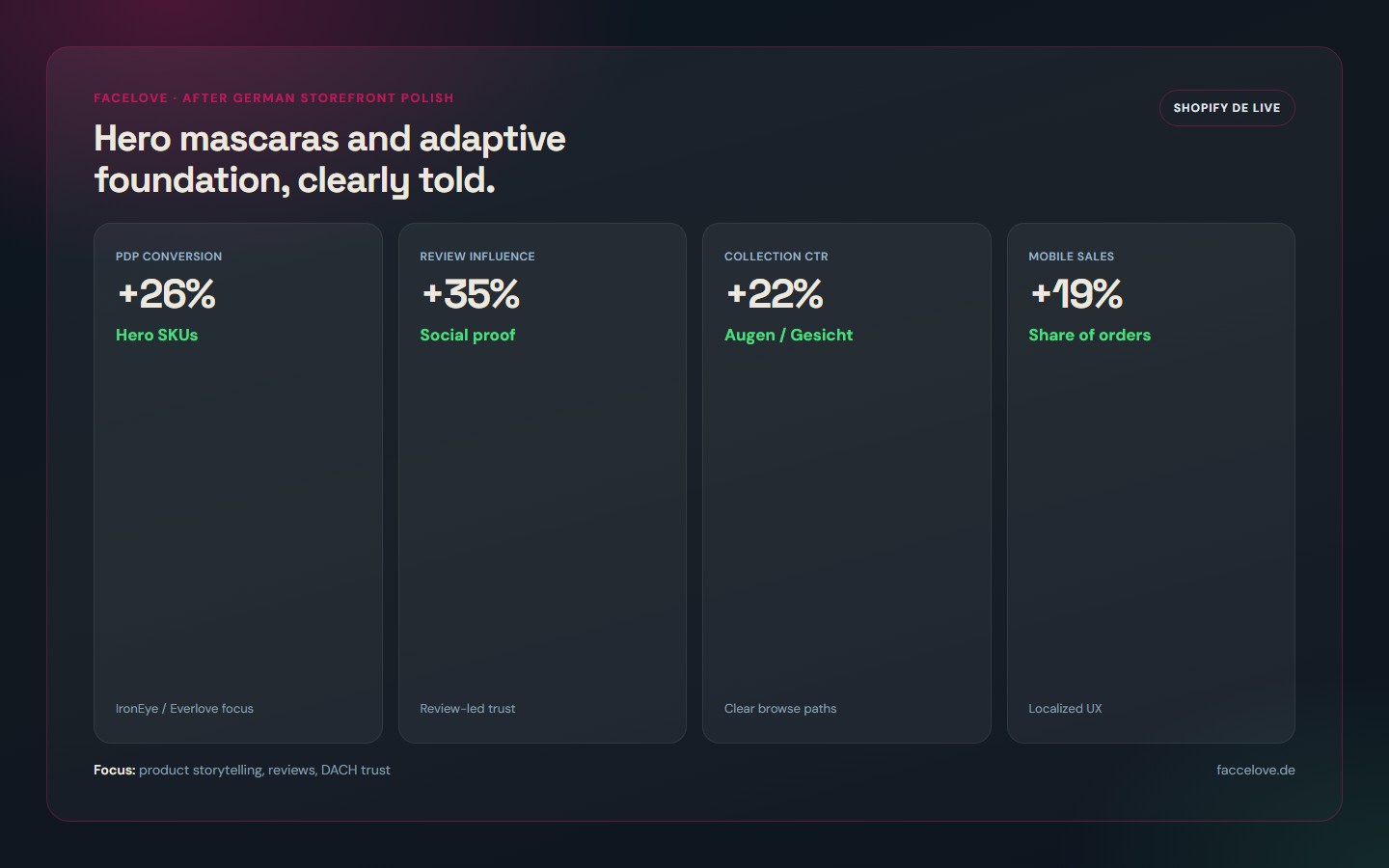 FaceLove Cosmetics portfolio results mockup