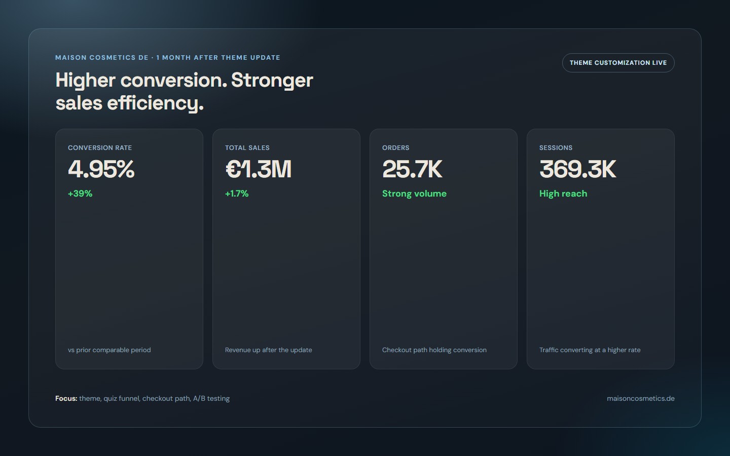 Maison Cosmetics DE results: conversion +39%, sales €1.3M