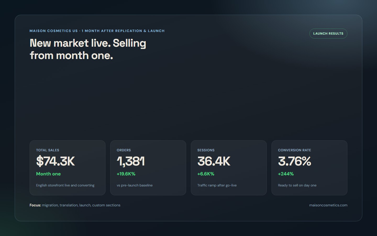 Maison Cosmetics US results: $74.3K sales, 3.76% conversion